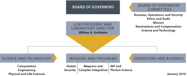 Board of Governors chart.