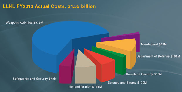 Environmental Report LLNL FY2013 Actual Costs:$1.55 billion cover.
