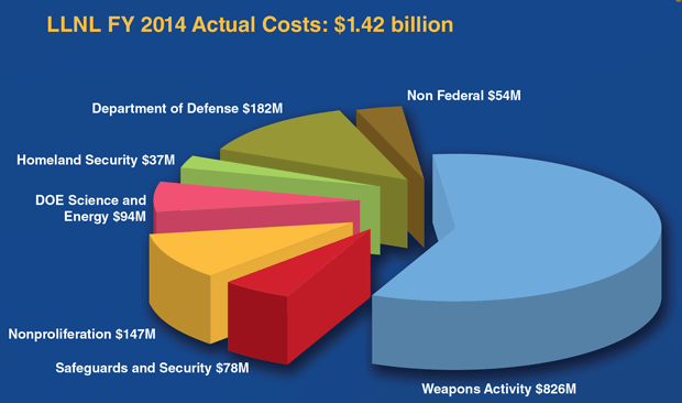 2014 actual cost pie chart