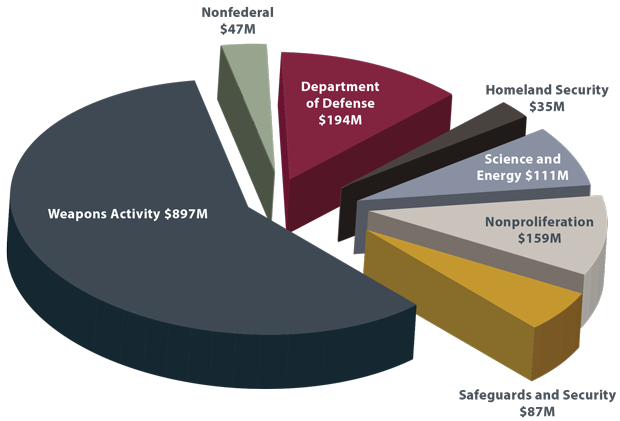Environmental Report LLNL FY 2015 Actual Costs: $1.53 billion pie chart. cover.