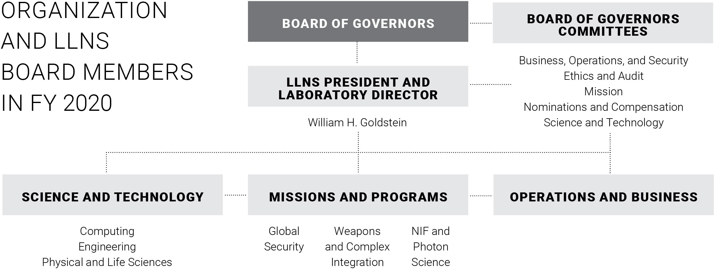 organization chart of LLNS Board members in FY 2020