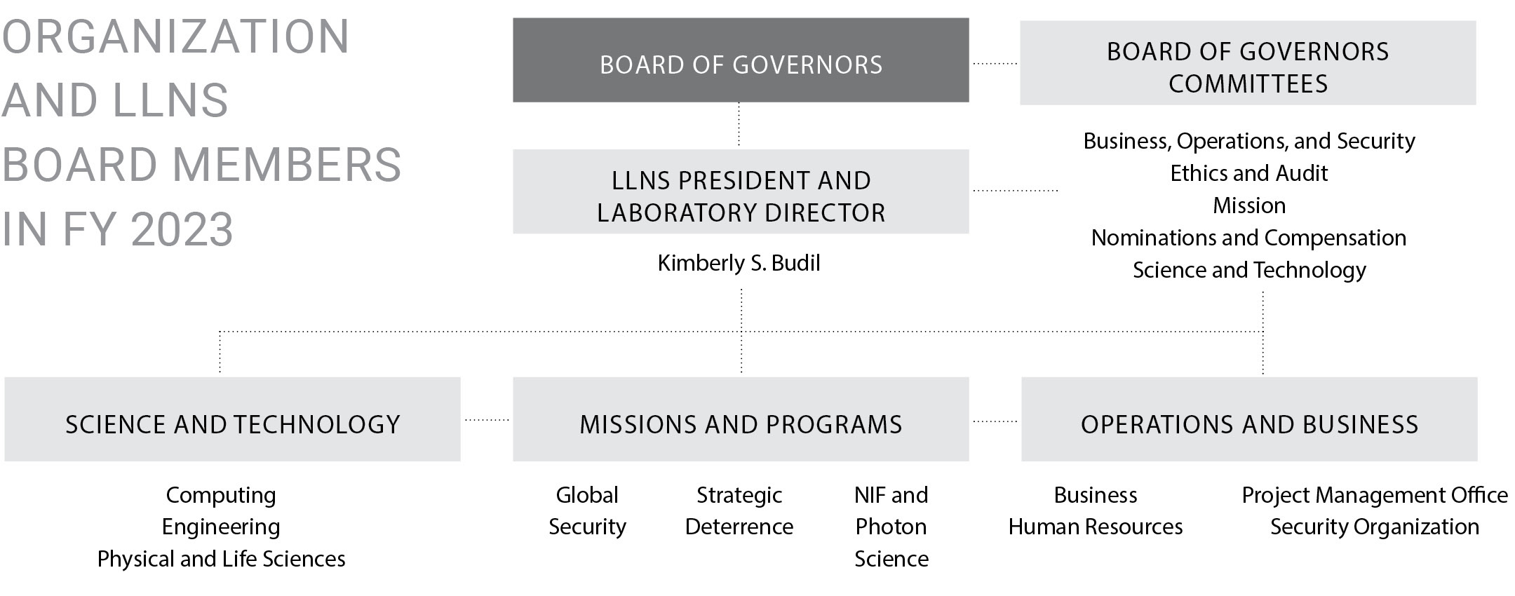 FY2023 Organization and LLNS Board Members organization chart