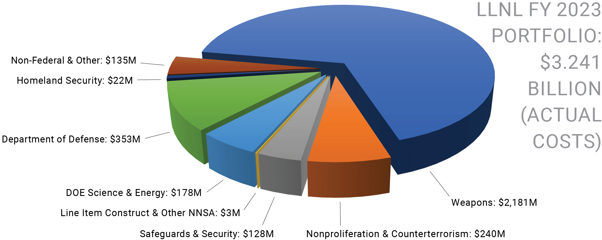 Pie chart of LLNL FY 2023 PORTFOLIO: $3.241 BILLION (ACTUAL  costS)