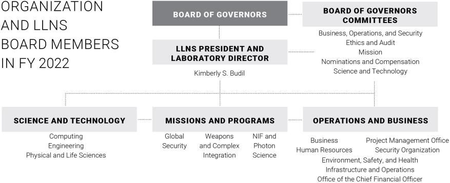 LLNS Organization and Board Members chart in FY22